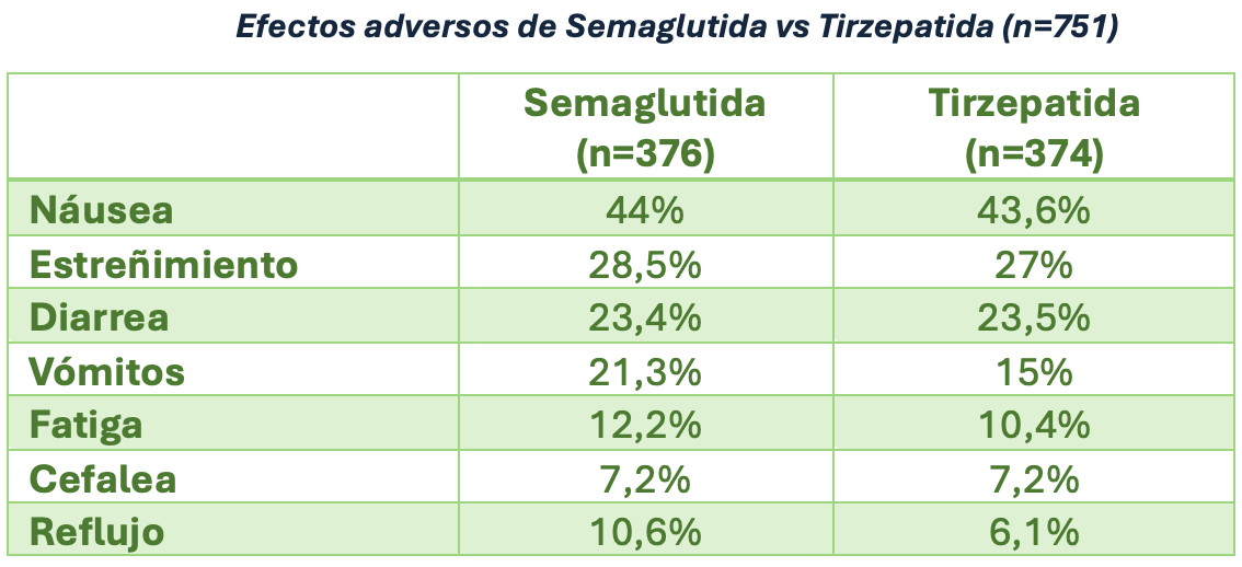 tirzepatida-vs-semaglutica-efectos-adversos.png